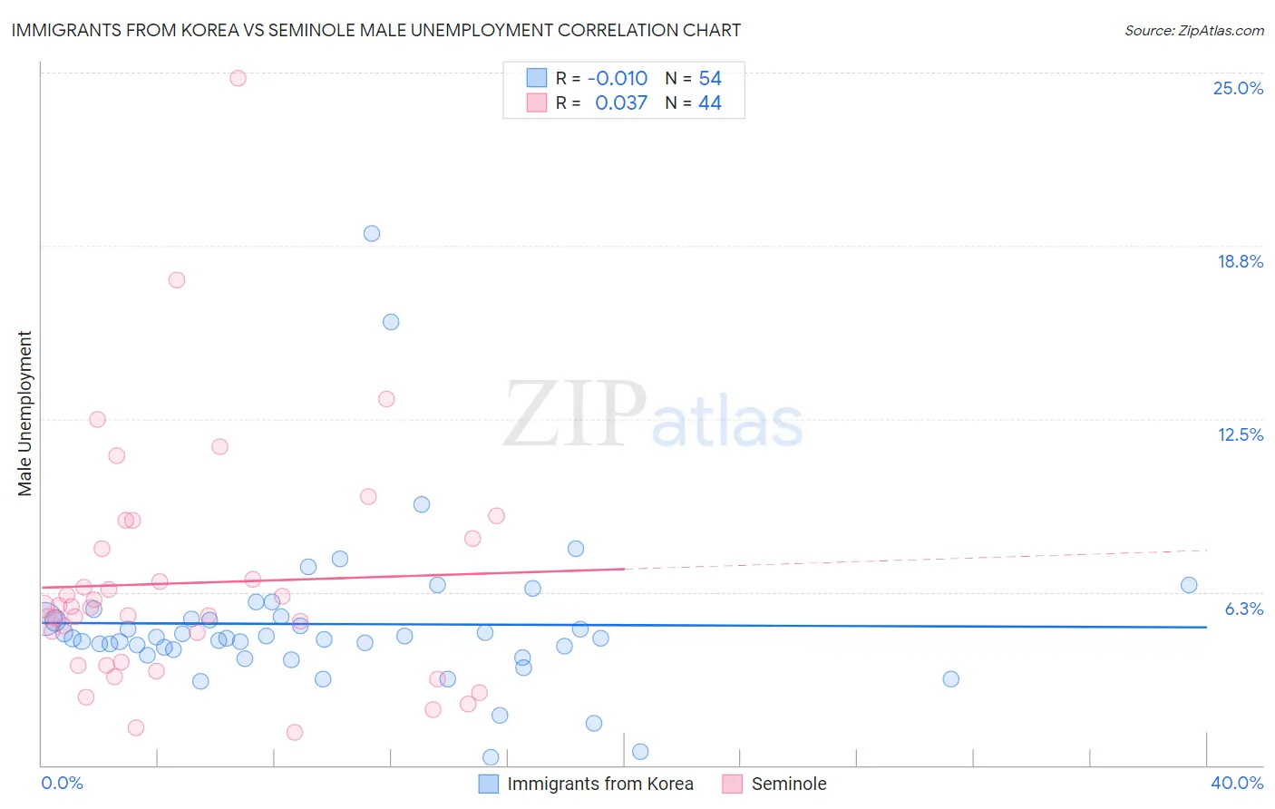 Immigrants from Korea vs Seminole Male Unemployment