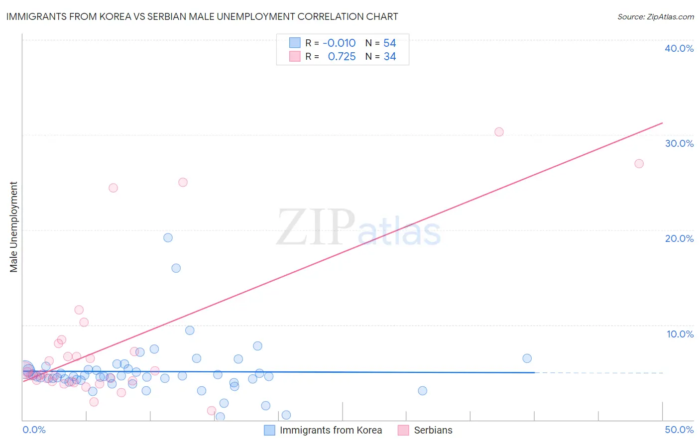 Immigrants from Korea vs Serbian Male Unemployment