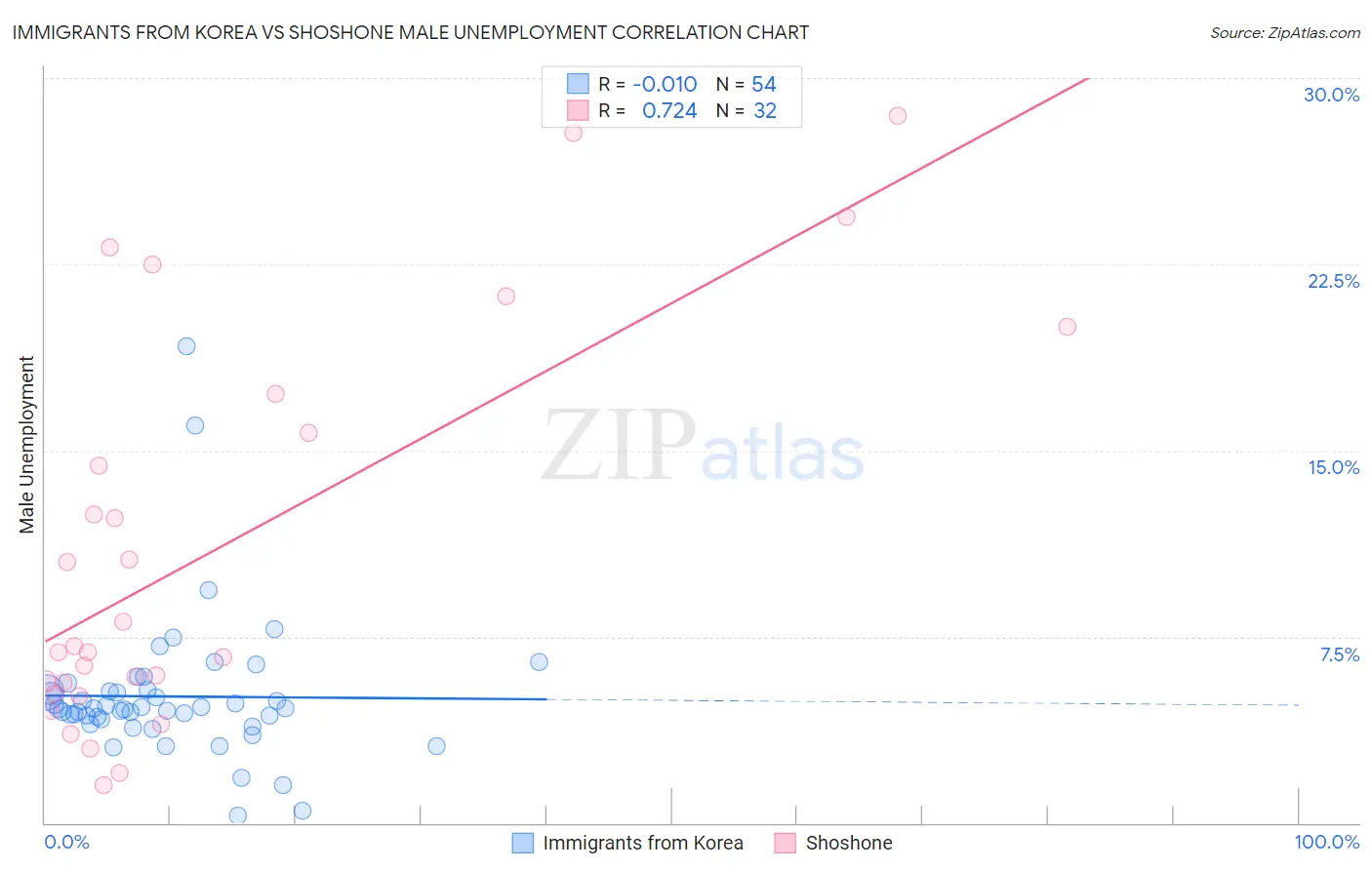 Immigrants from Korea vs Shoshone Male Unemployment