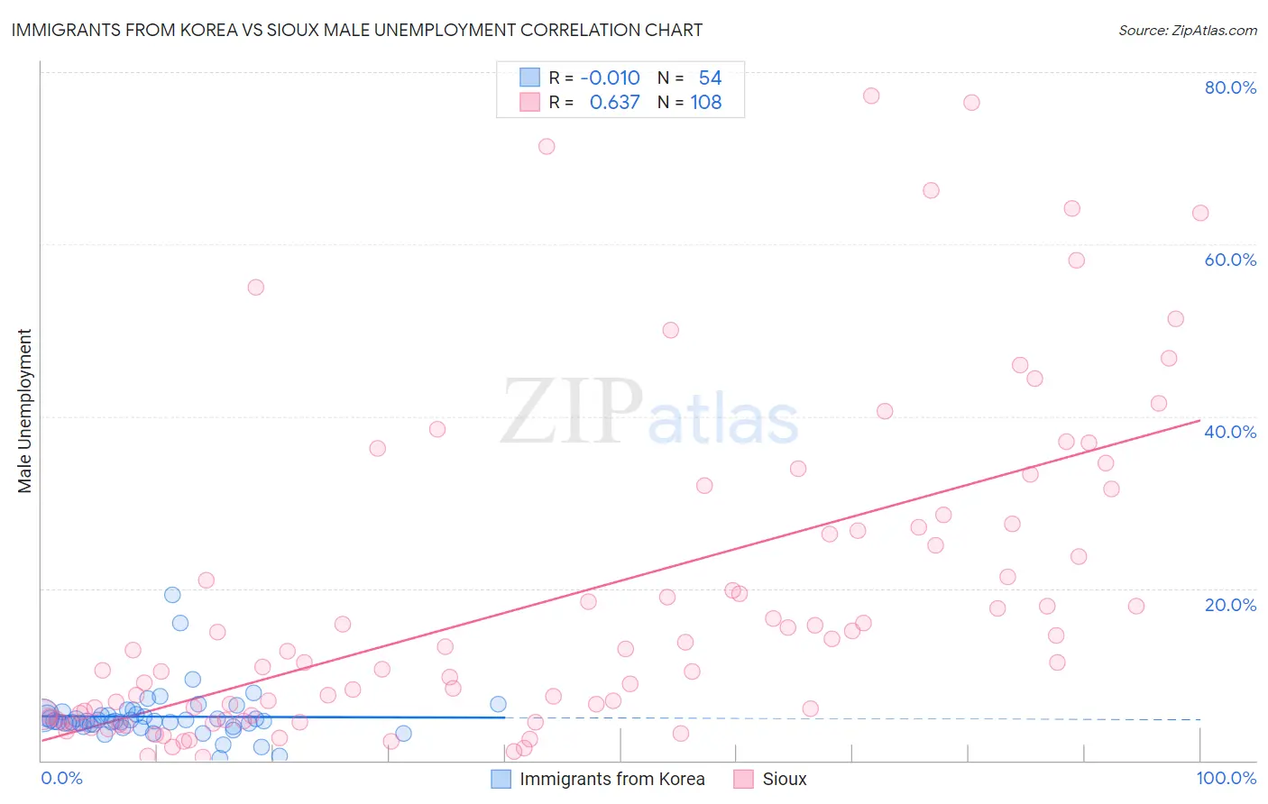 Immigrants from Korea vs Sioux Male Unemployment