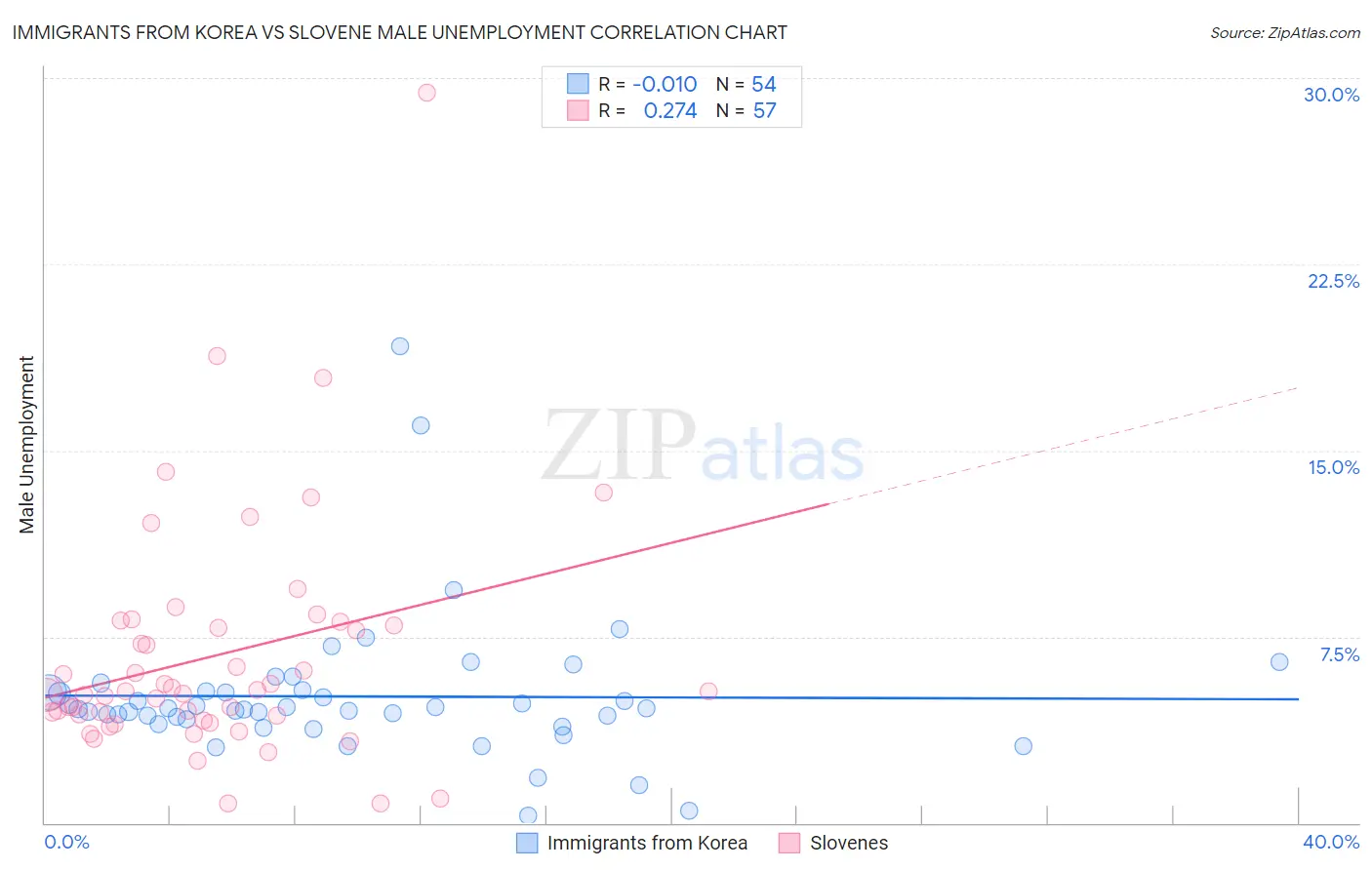 Immigrants from Korea vs Slovene Male Unemployment