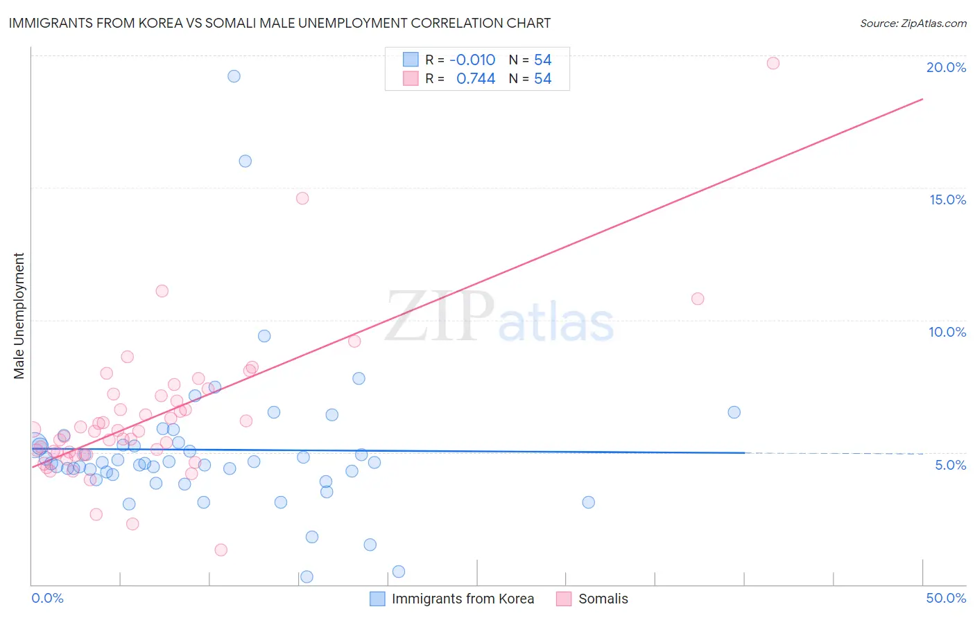 Immigrants from Korea vs Somali Male Unemployment
