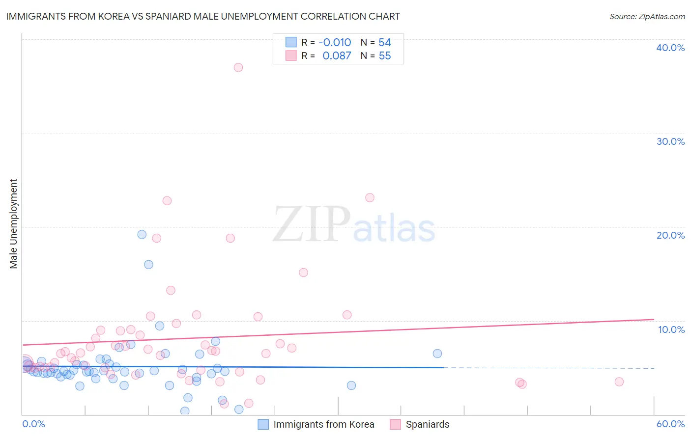 Immigrants from Korea vs Spaniard Male Unemployment