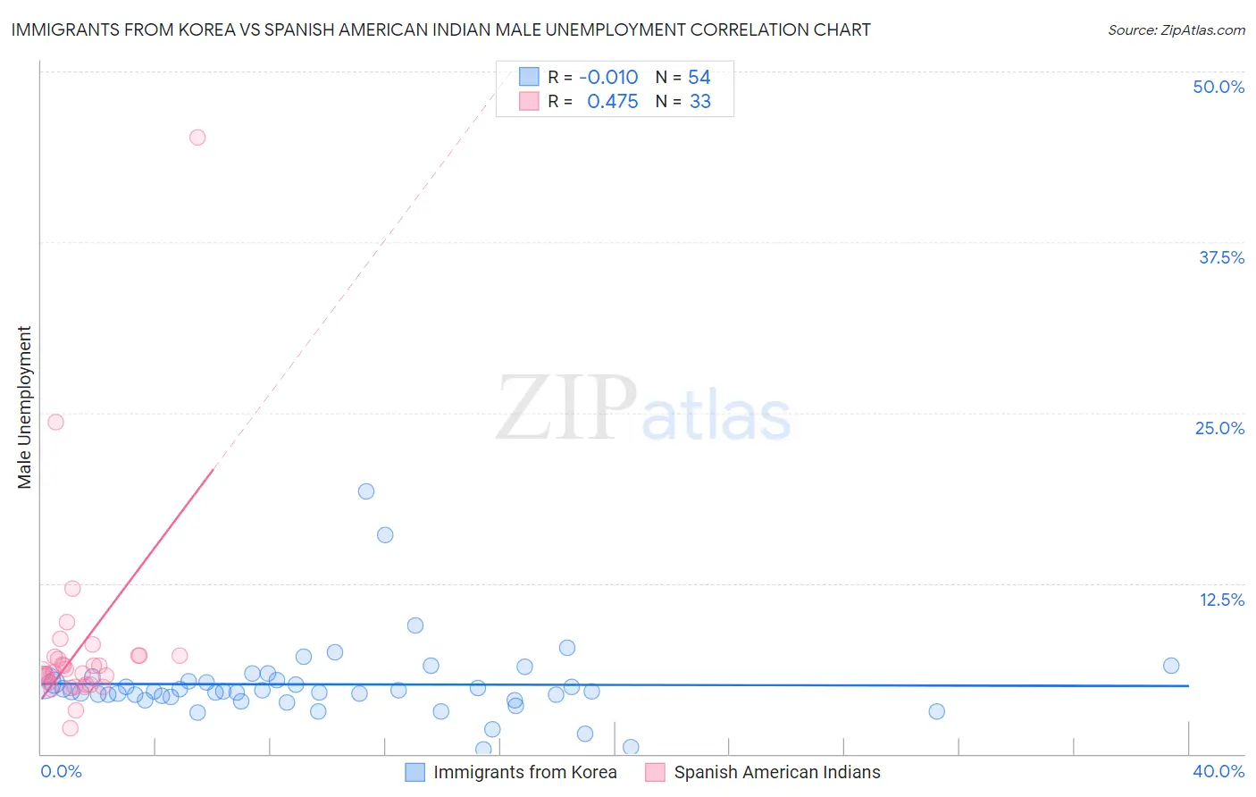 Immigrants from Korea vs Spanish American Indian Male Unemployment