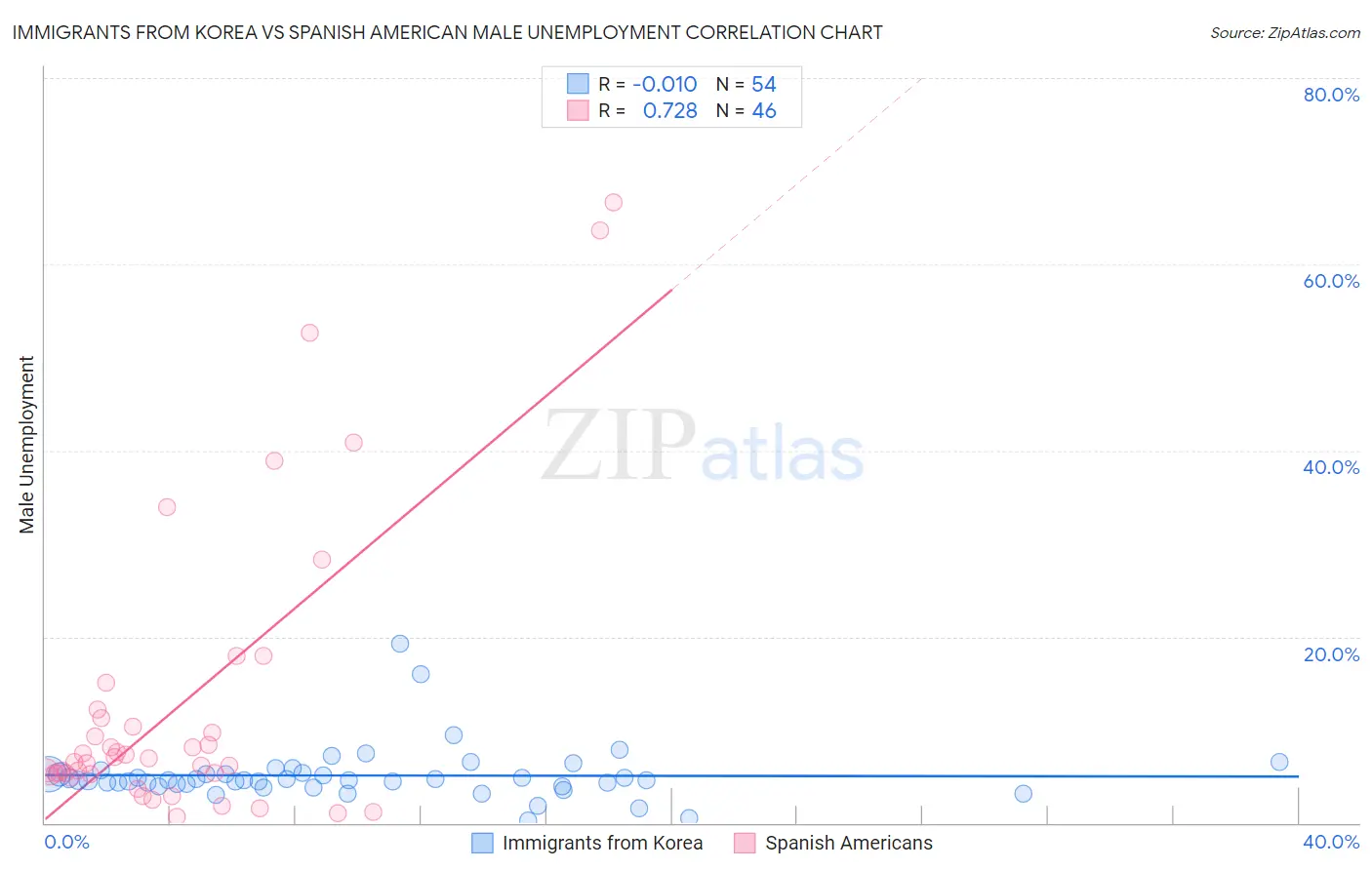 Immigrants from Korea vs Spanish American Male Unemployment