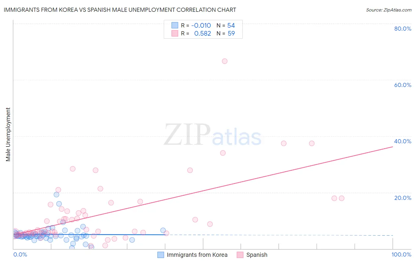 Immigrants from Korea vs Spanish Male Unemployment
