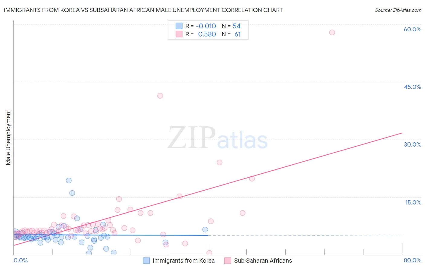 Immigrants from Korea vs Subsaharan African Male Unemployment