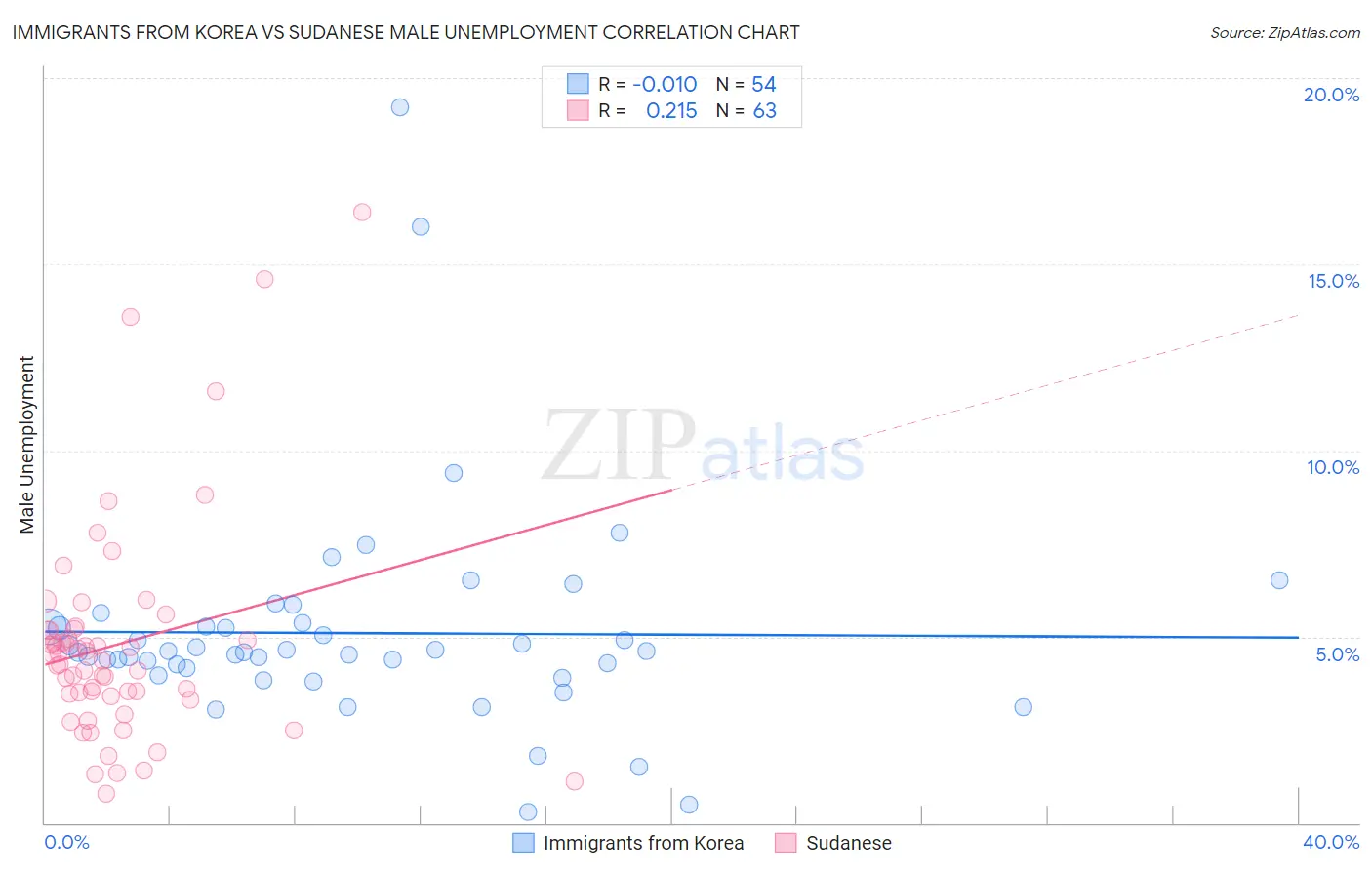 Immigrants from Korea vs Sudanese Male Unemployment