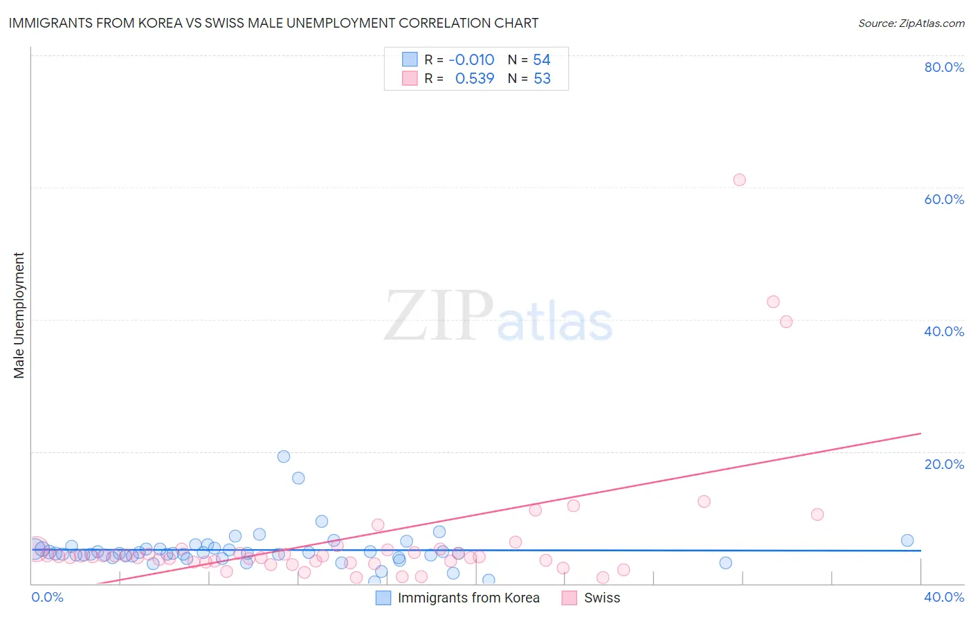 Immigrants from Korea vs Swiss Male Unemployment