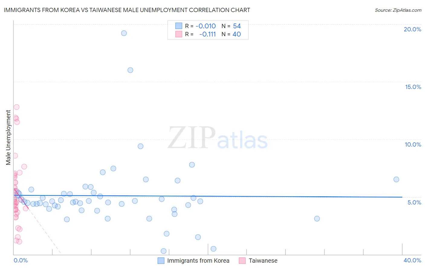Immigrants from Korea vs Taiwanese Male Unemployment
