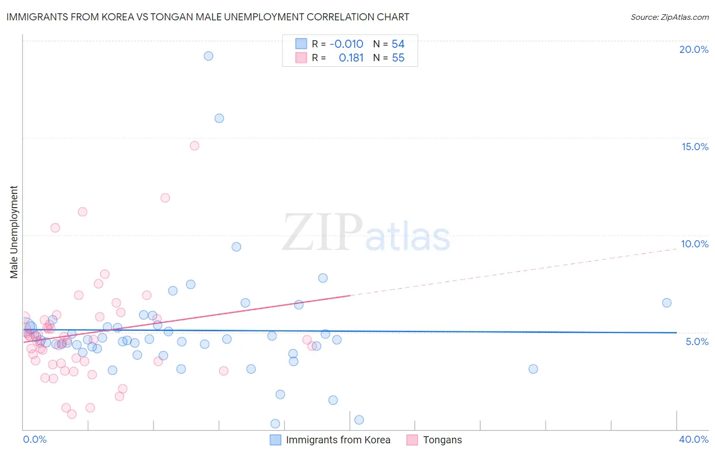 Immigrants from Korea vs Tongan Male Unemployment