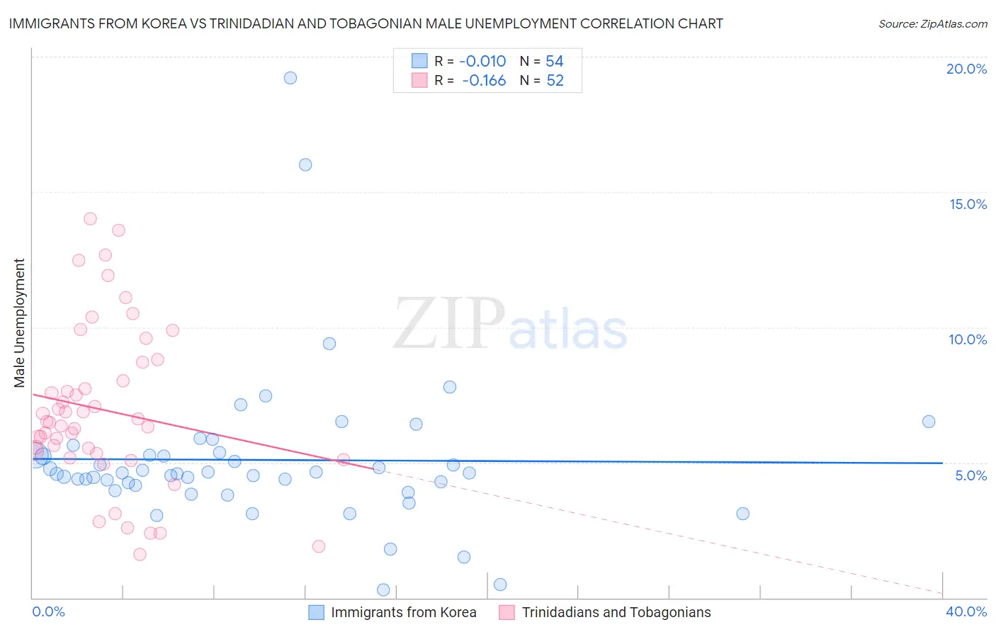 Immigrants from Korea vs Trinidadian and Tobagonian Male Unemployment