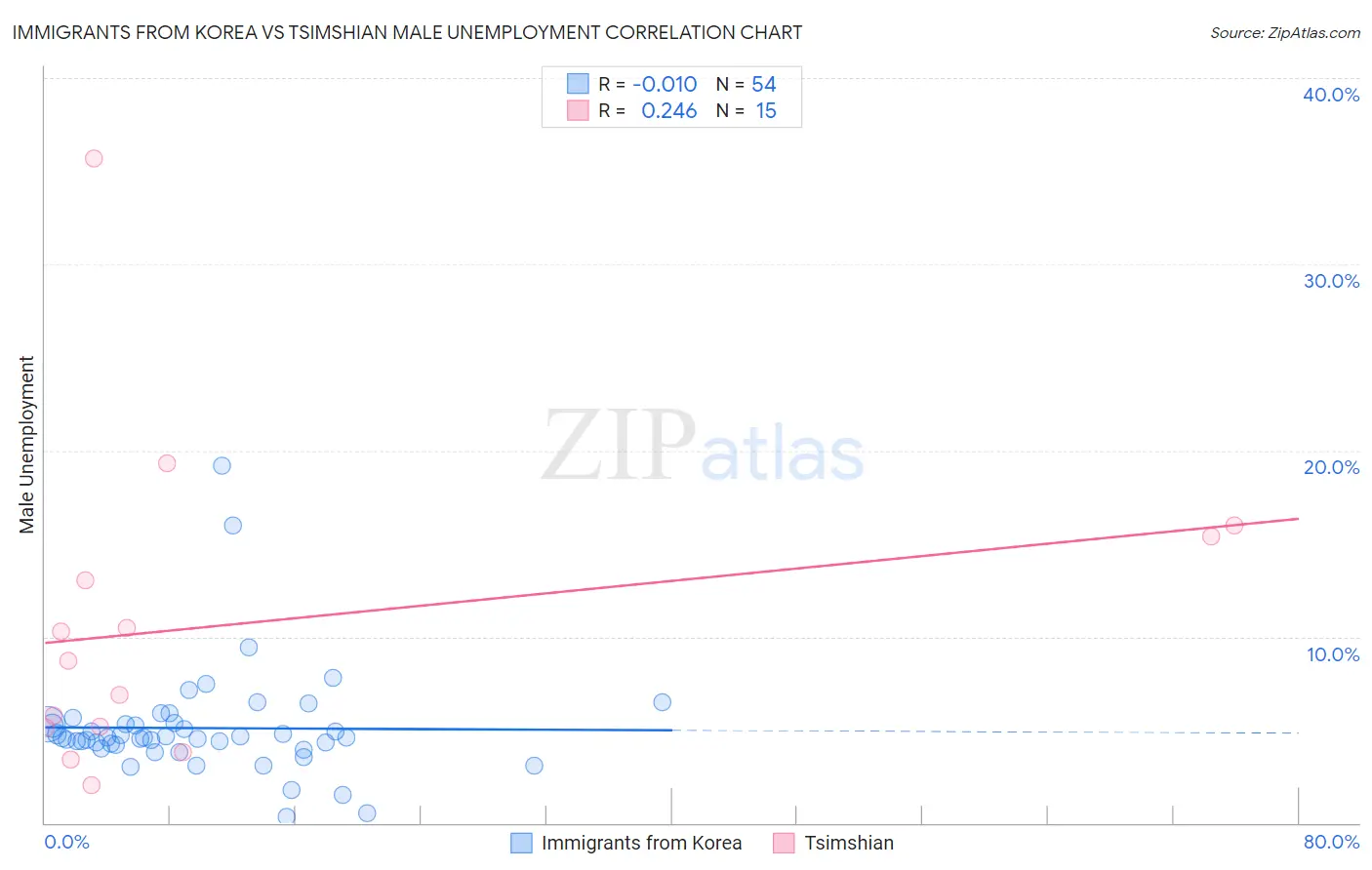Immigrants from Korea vs Tsimshian Male Unemployment