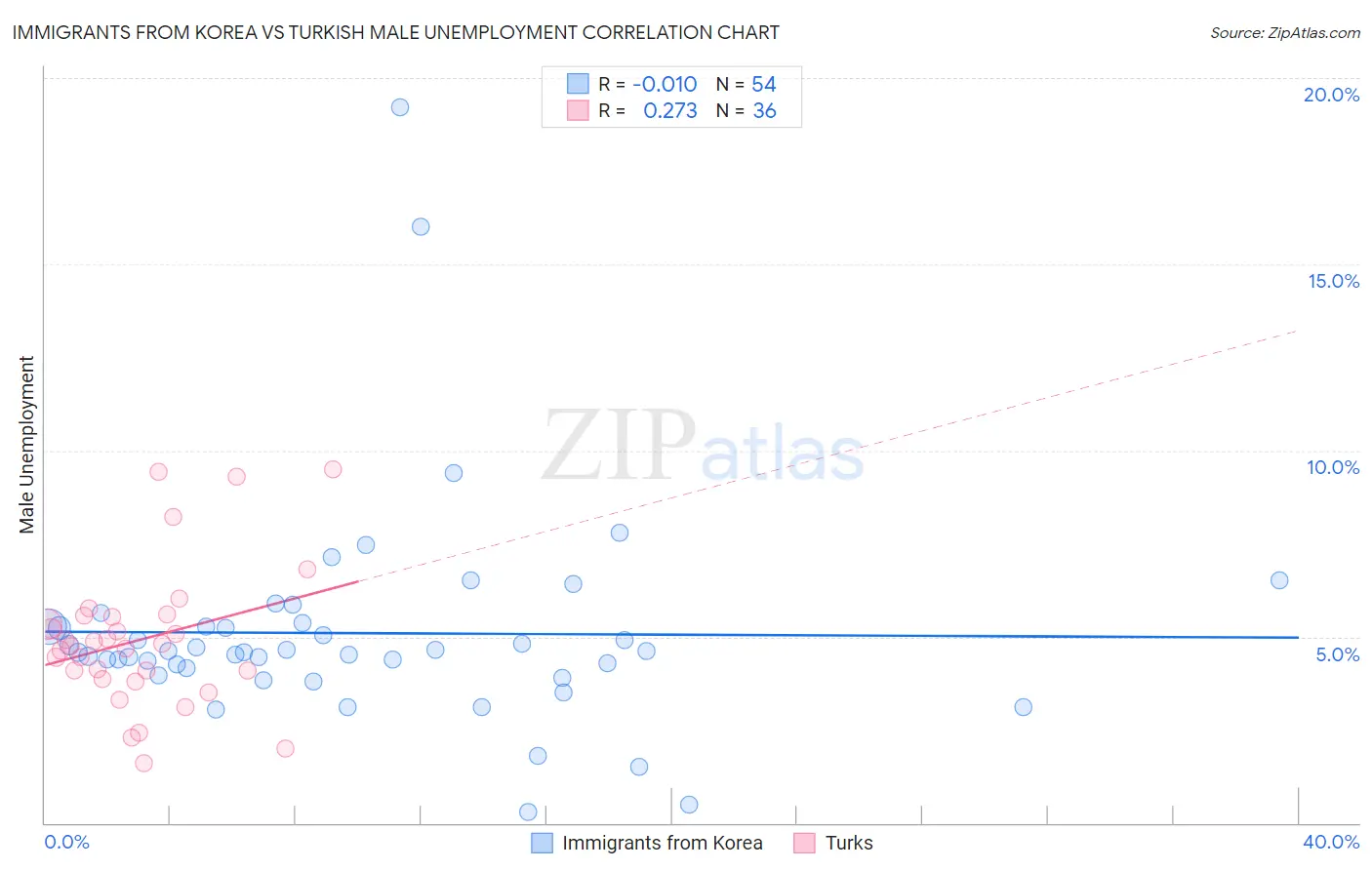 Immigrants from Korea vs Turkish Male Unemployment