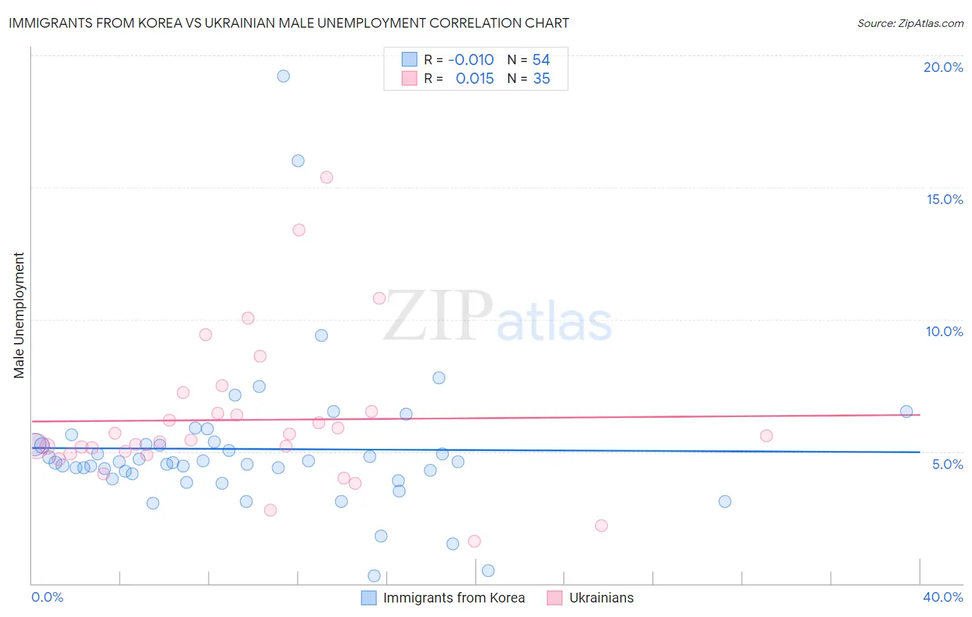 Immigrants from Korea vs Ukrainian Male Unemployment