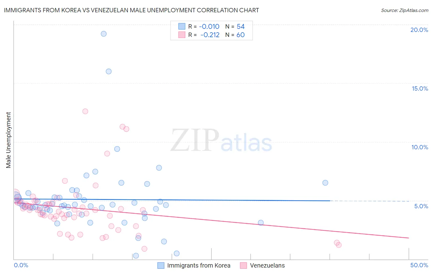 Immigrants from Korea vs Venezuelan Male Unemployment