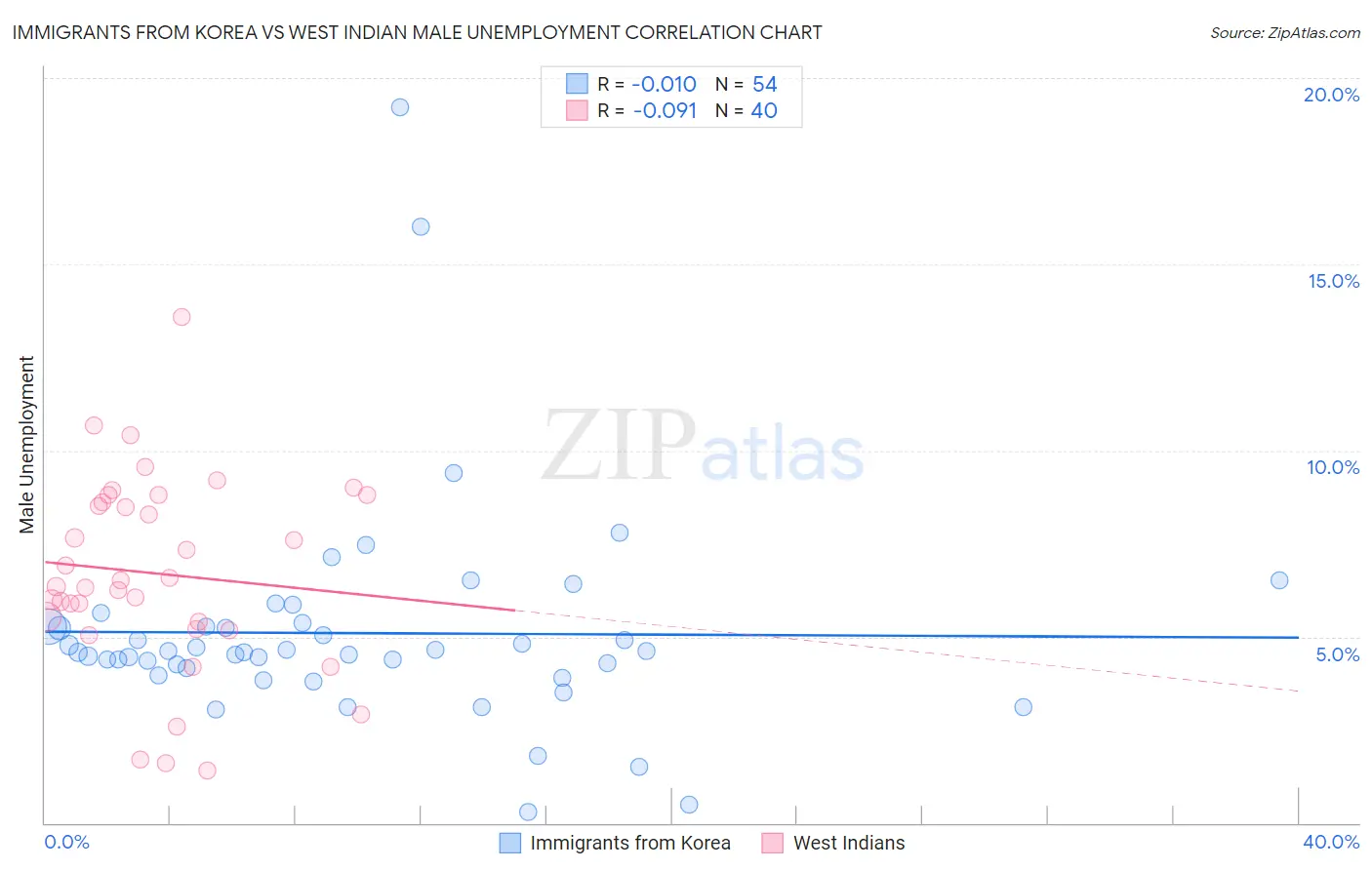 Immigrants from Korea vs West Indian Male Unemployment