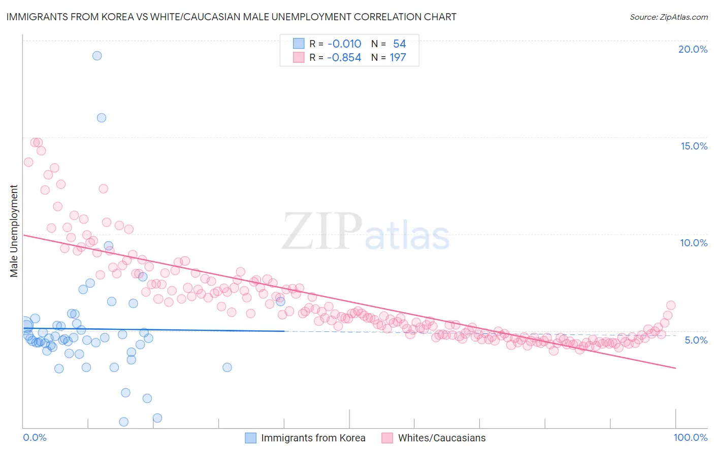 Immigrants from Korea vs White/Caucasian Male Unemployment