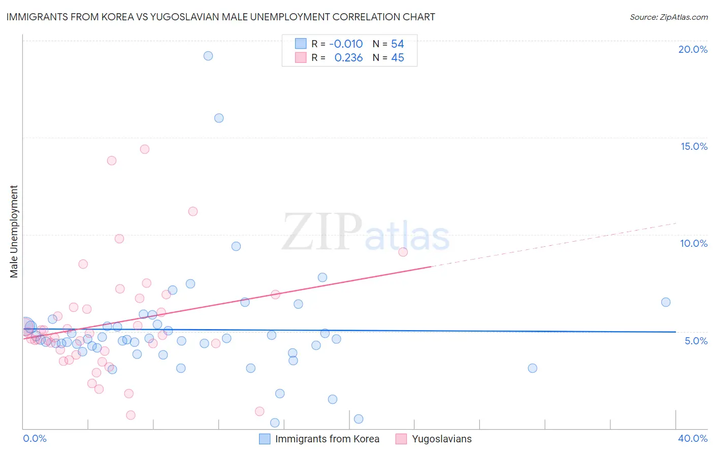 Immigrants from Korea vs Yugoslavian Male Unemployment
