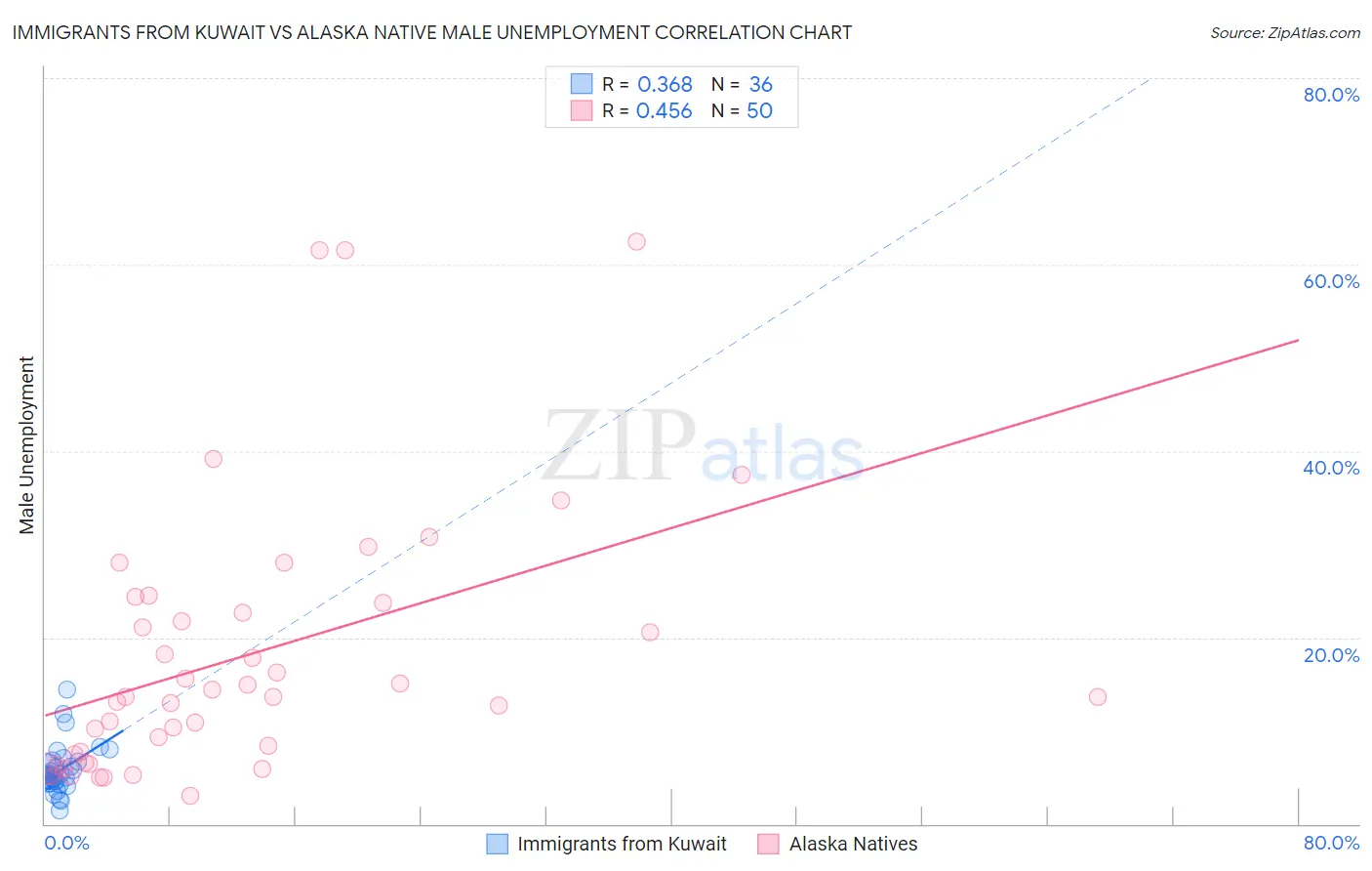 Immigrants from Kuwait vs Alaska Native Male Unemployment