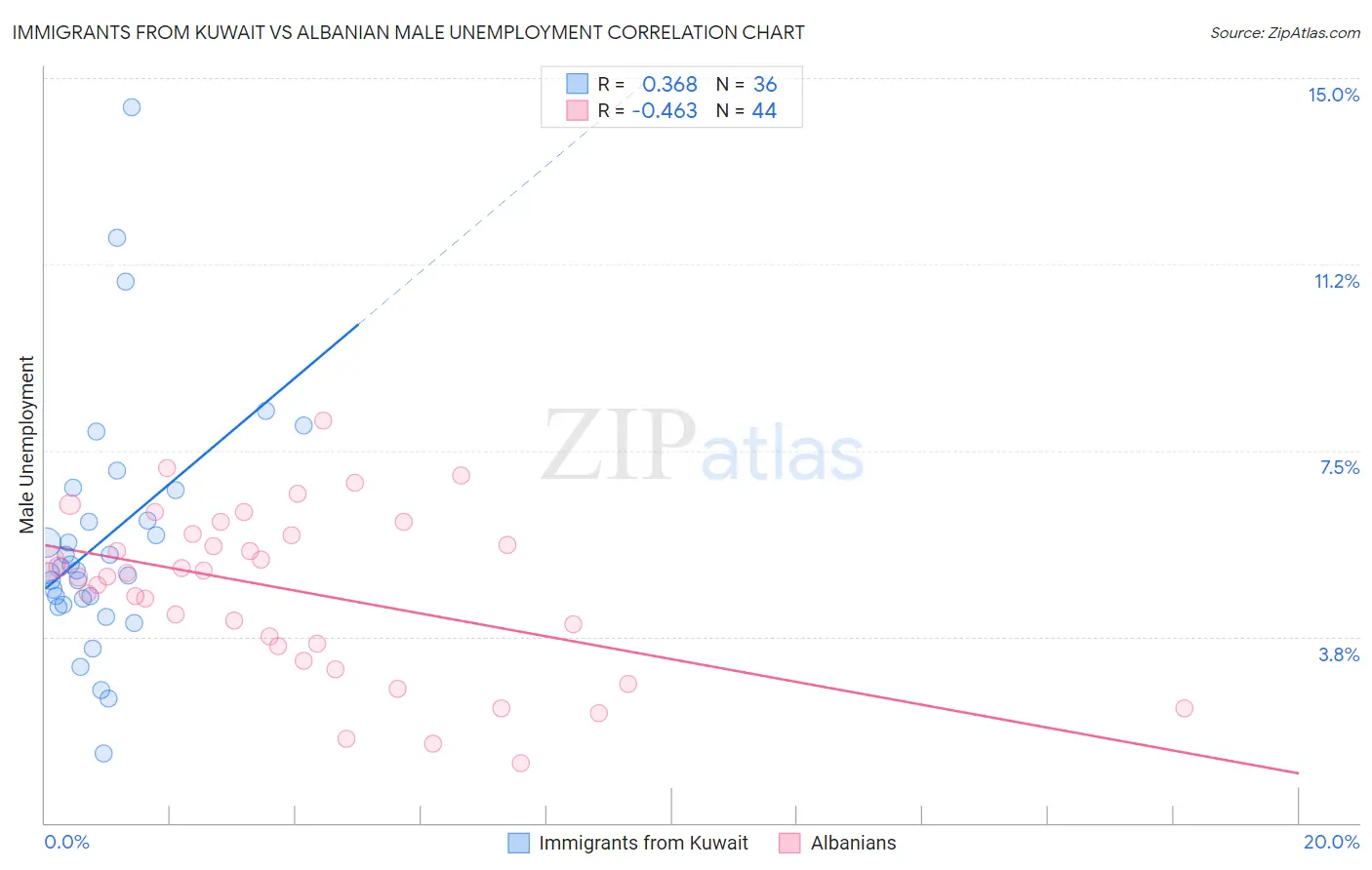 Immigrants from Kuwait vs Albanian Male Unemployment
