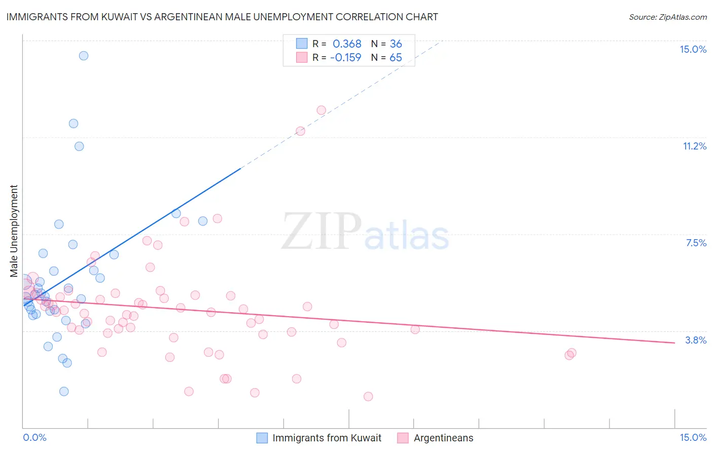 Immigrants from Kuwait vs Argentinean Male Unemployment