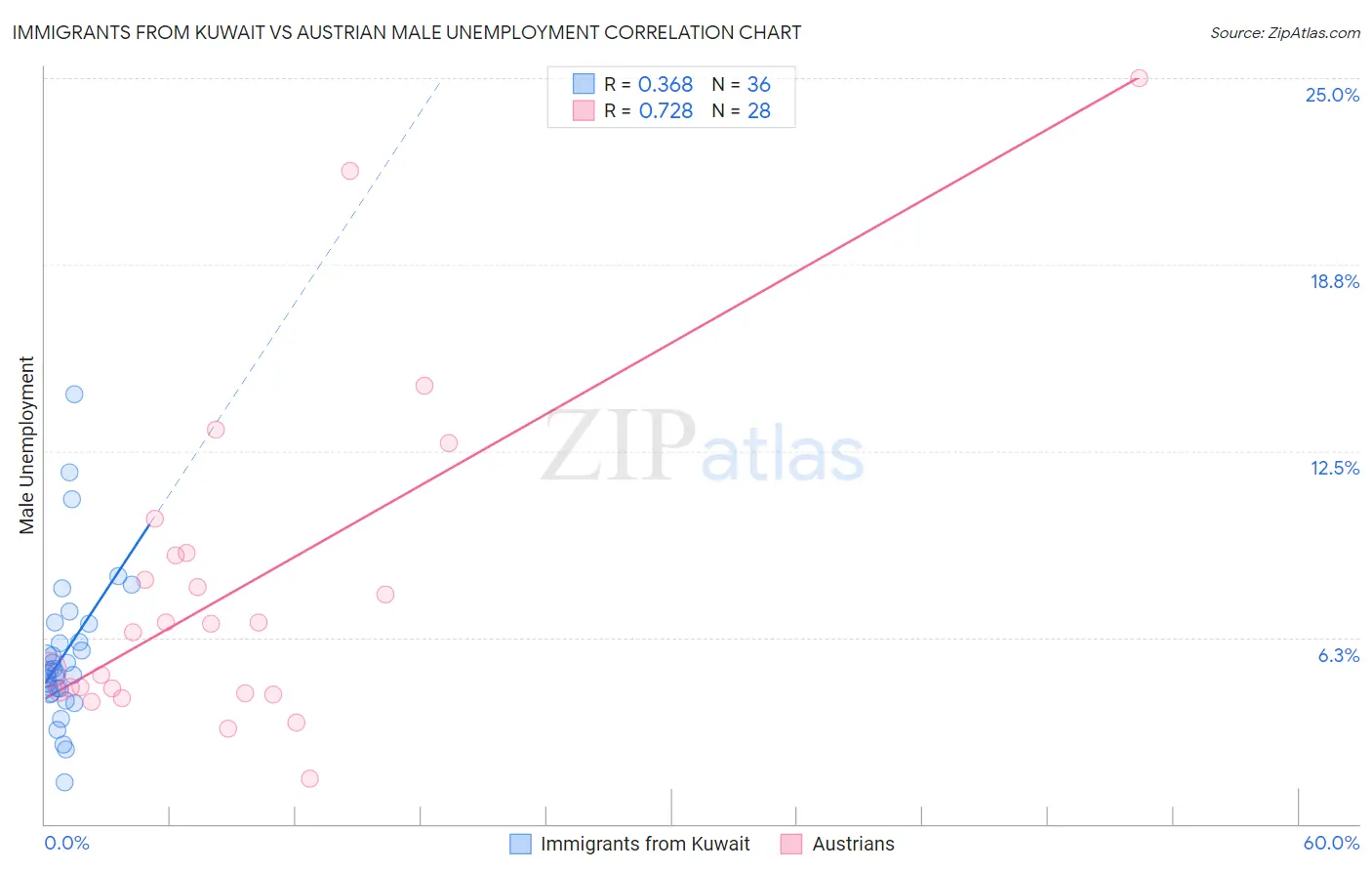 Immigrants from Kuwait vs Austrian Male Unemployment