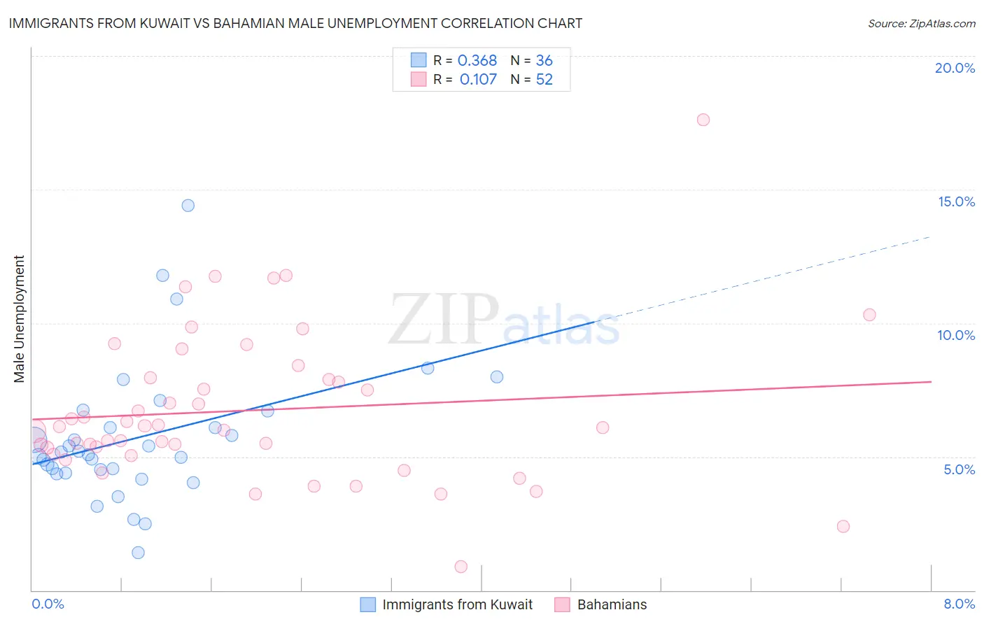 Immigrants from Kuwait vs Bahamian Male Unemployment