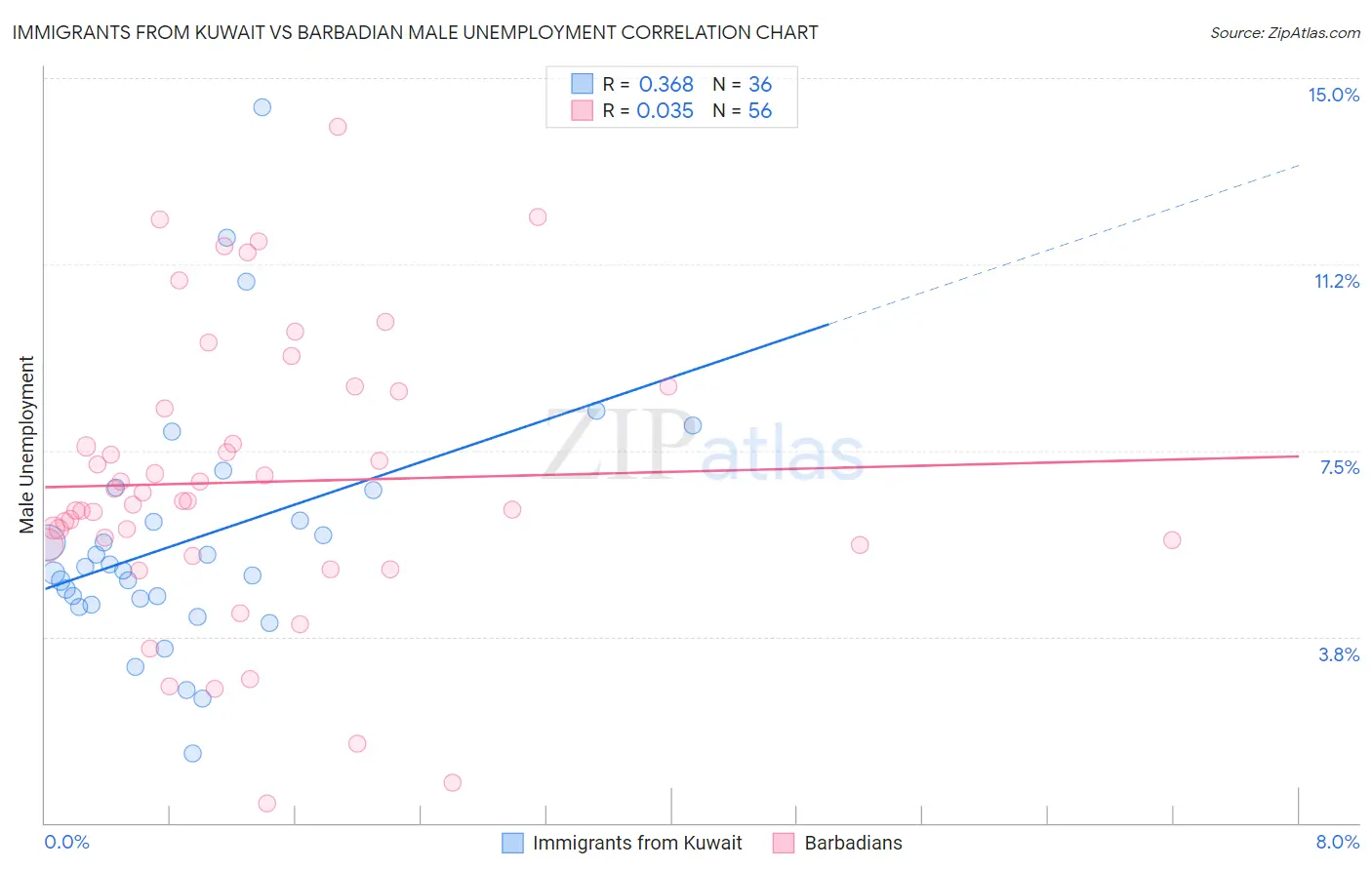 Immigrants from Kuwait vs Barbadian Male Unemployment