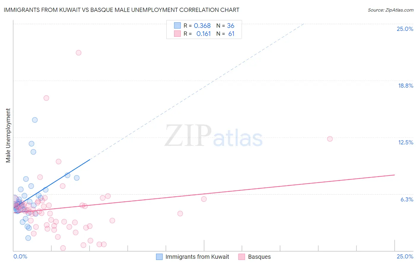 Immigrants from Kuwait vs Basque Male Unemployment