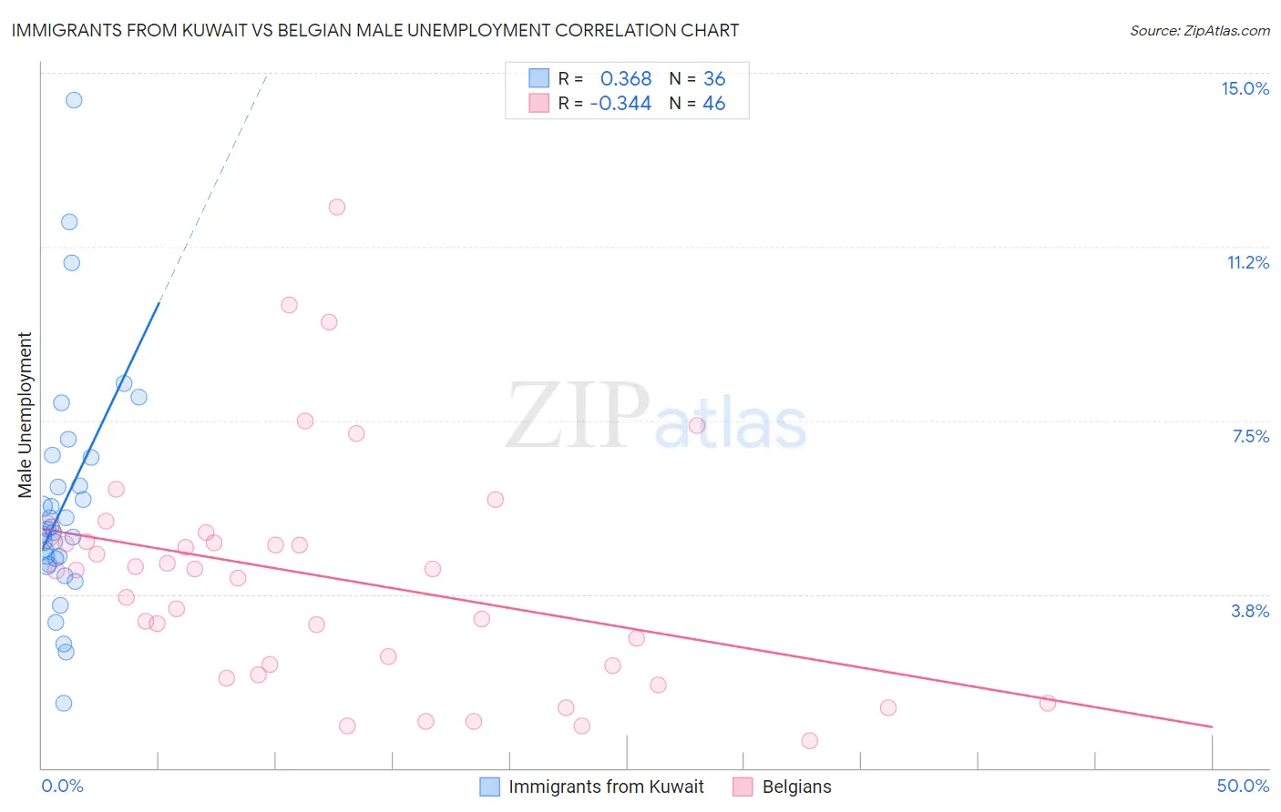 Immigrants from Kuwait vs Belgian Male Unemployment