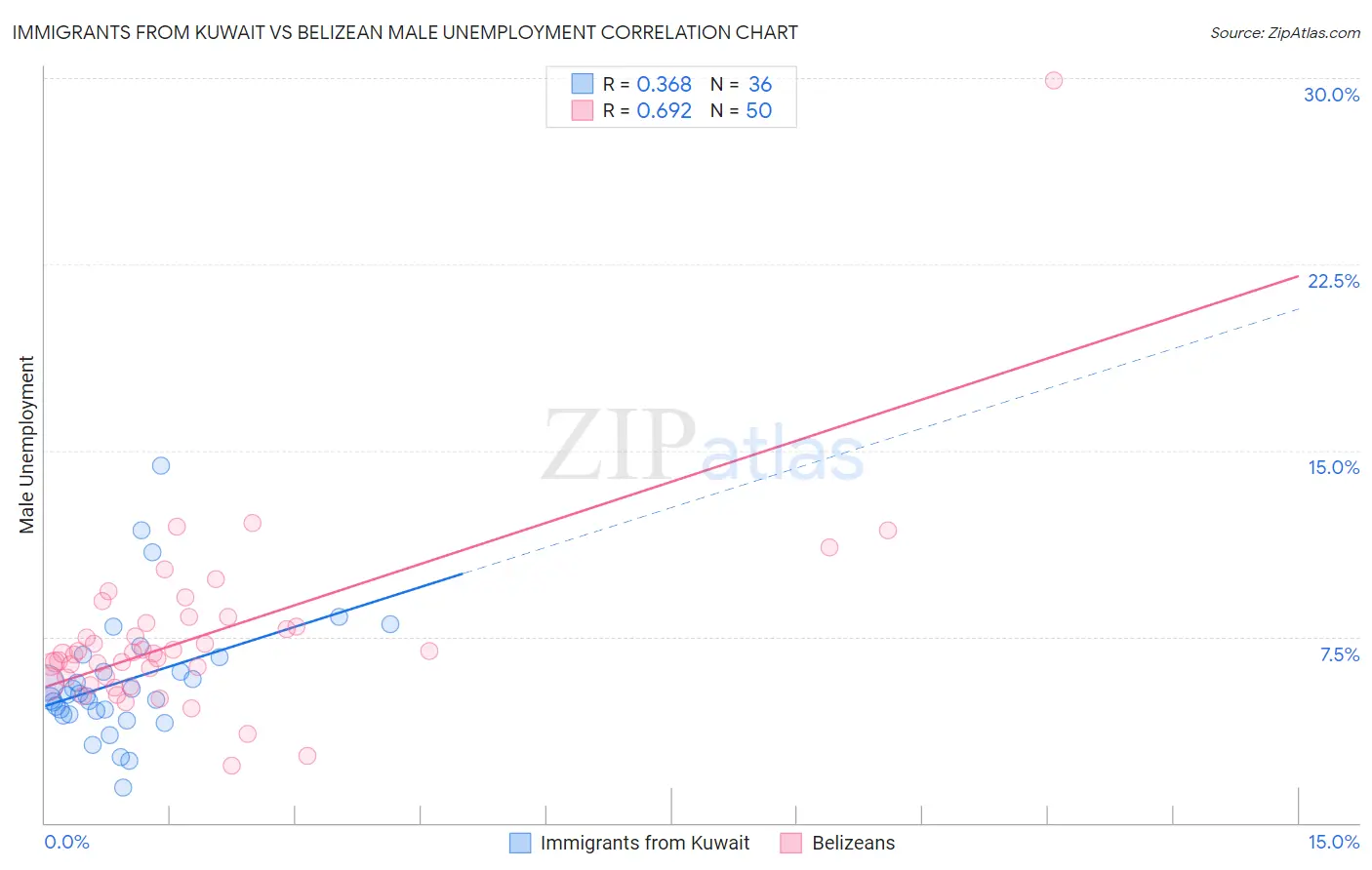 Immigrants from Kuwait vs Belizean Male Unemployment