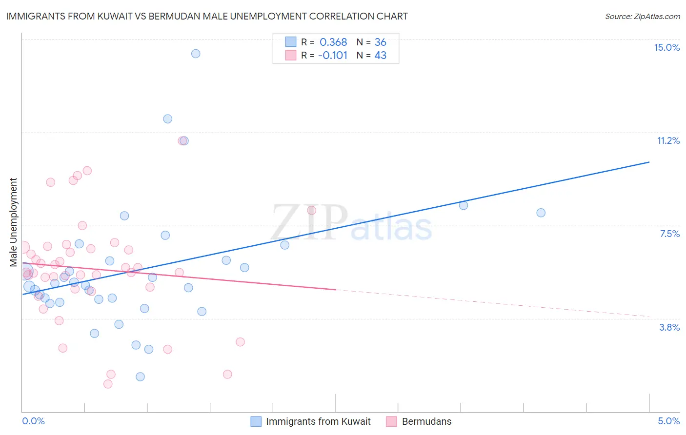 Immigrants from Kuwait vs Bermudan Male Unemployment