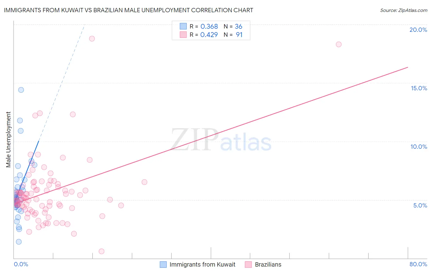 Immigrants from Kuwait vs Brazilian Male Unemployment