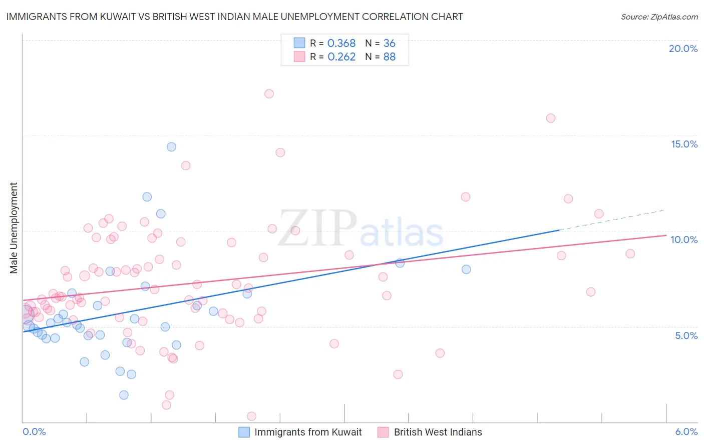 Immigrants from Kuwait vs British West Indian Male Unemployment