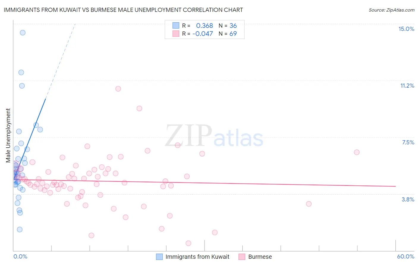 Immigrants from Kuwait vs Burmese Male Unemployment