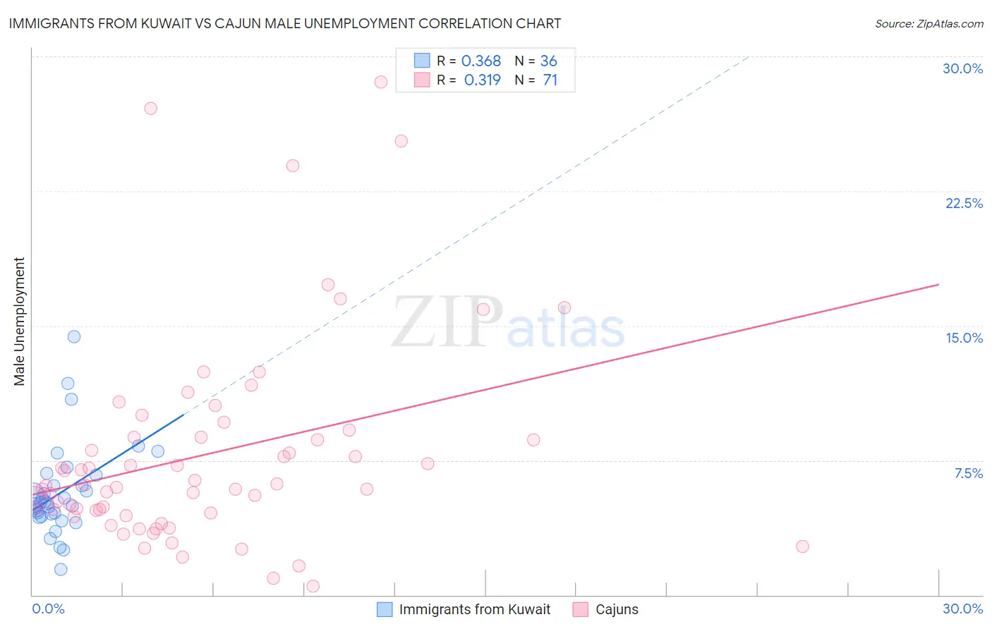 Immigrants from Kuwait vs Cajun Male Unemployment