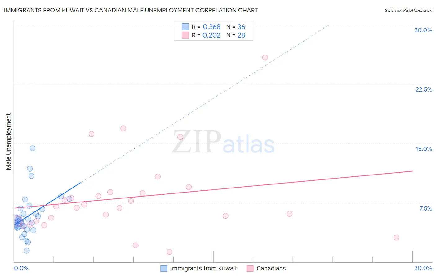 Immigrants from Kuwait vs Canadian Male Unemployment