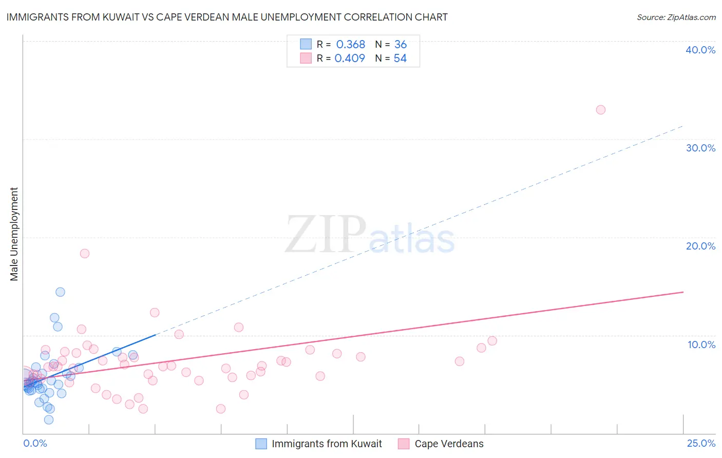 Immigrants from Kuwait vs Cape Verdean Male Unemployment