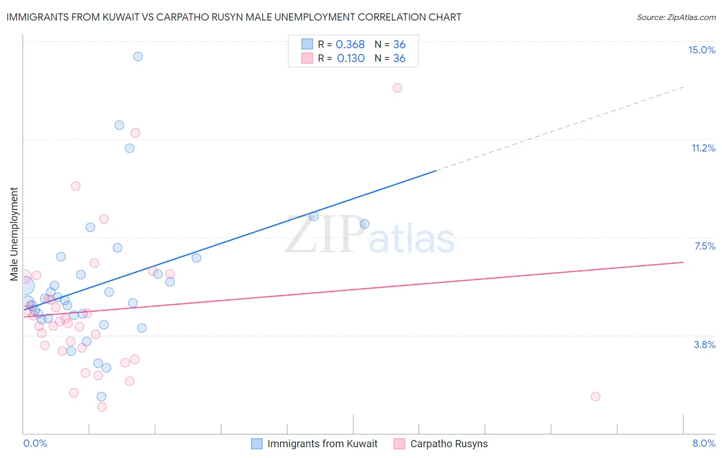 Immigrants from Kuwait vs Carpatho Rusyn Male Unemployment