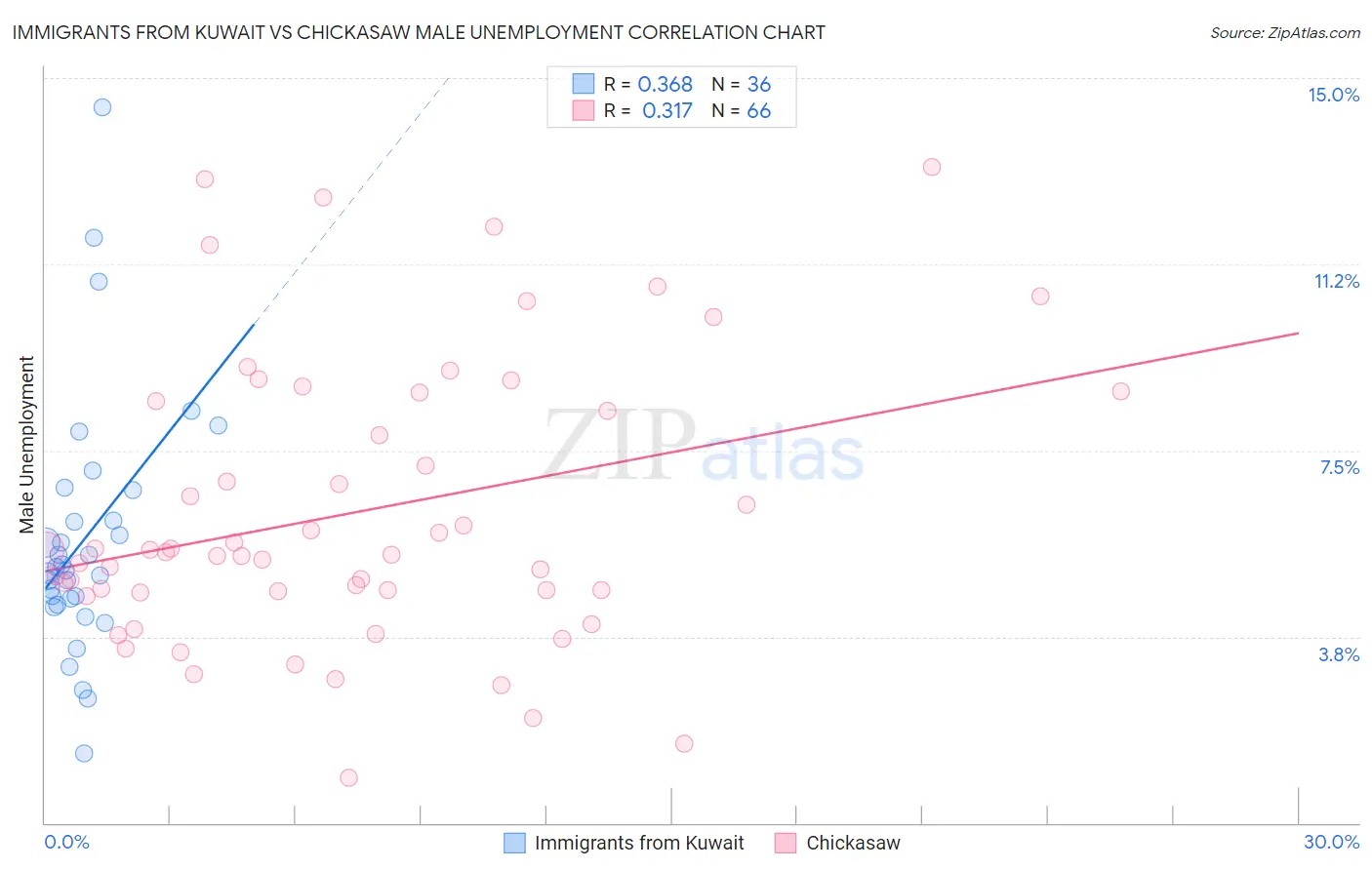 Immigrants from Kuwait vs Chickasaw Male Unemployment