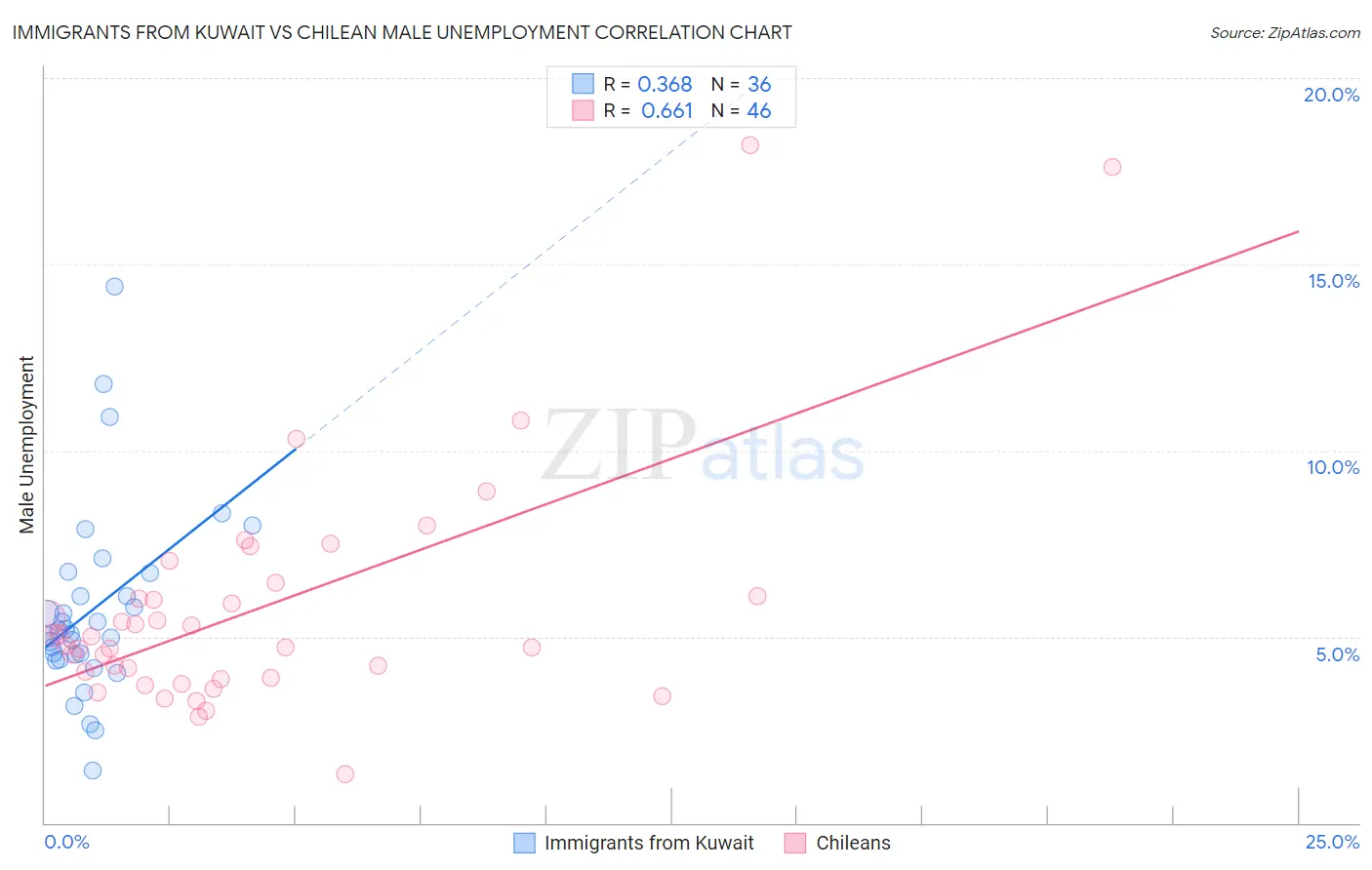 Immigrants from Kuwait vs Chilean Male Unemployment