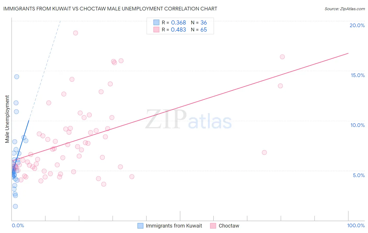 Immigrants from Kuwait vs Choctaw Male Unemployment