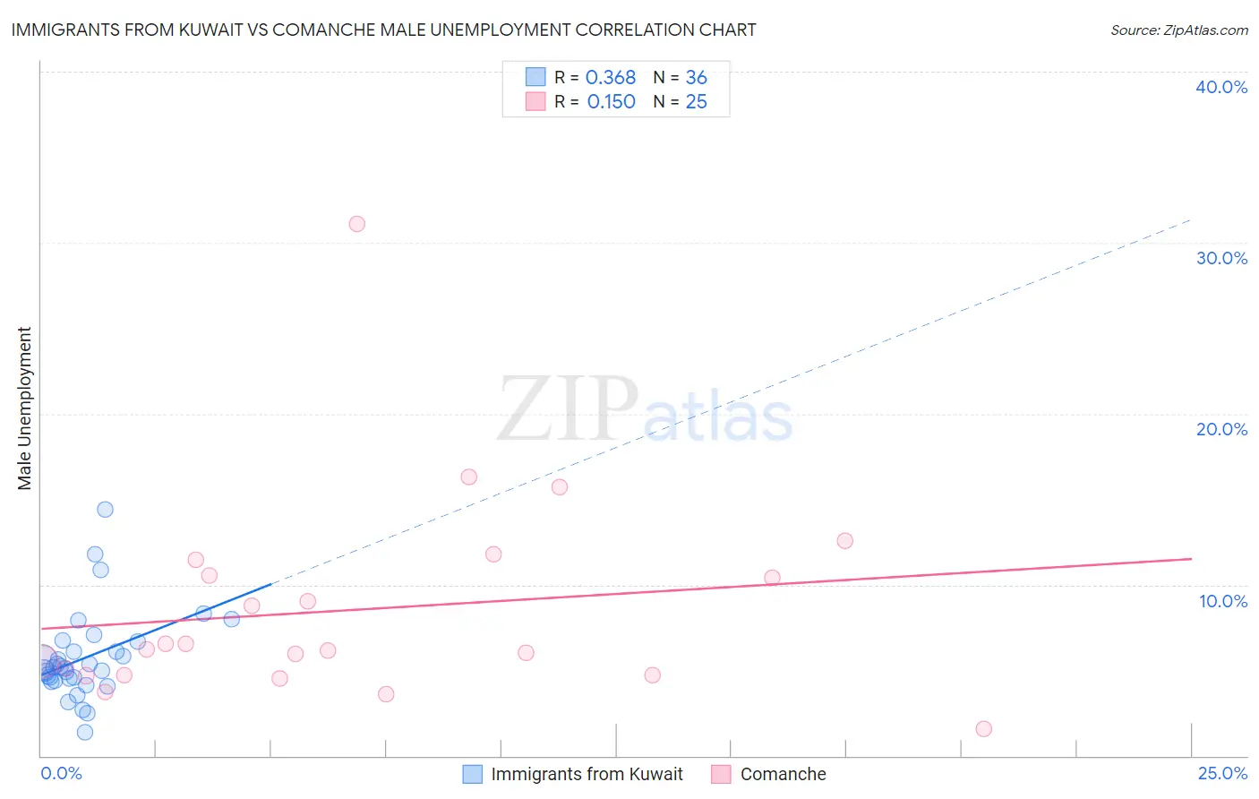 Immigrants from Kuwait vs Comanche Male Unemployment