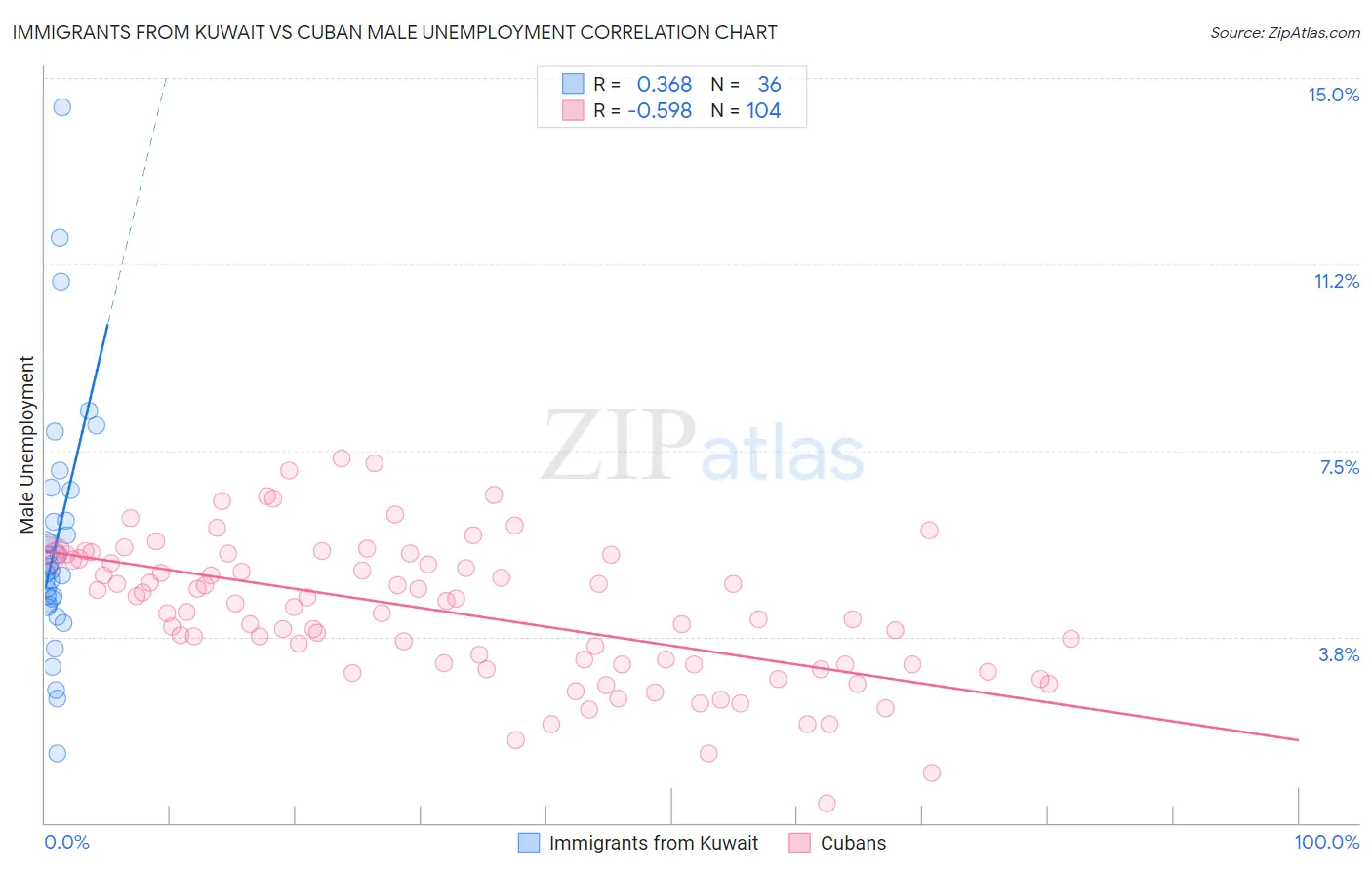 Immigrants from Kuwait vs Cuban Male Unemployment