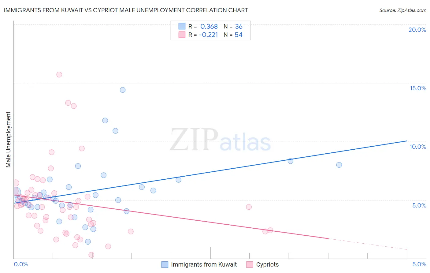 Immigrants from Kuwait vs Cypriot Male Unemployment