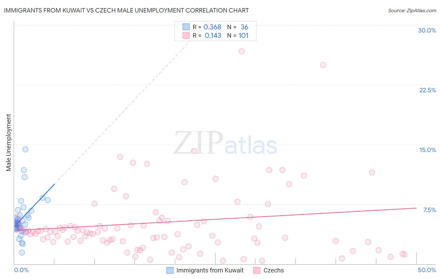 Immigrants from Kuwait vs Czech Male Unemployment