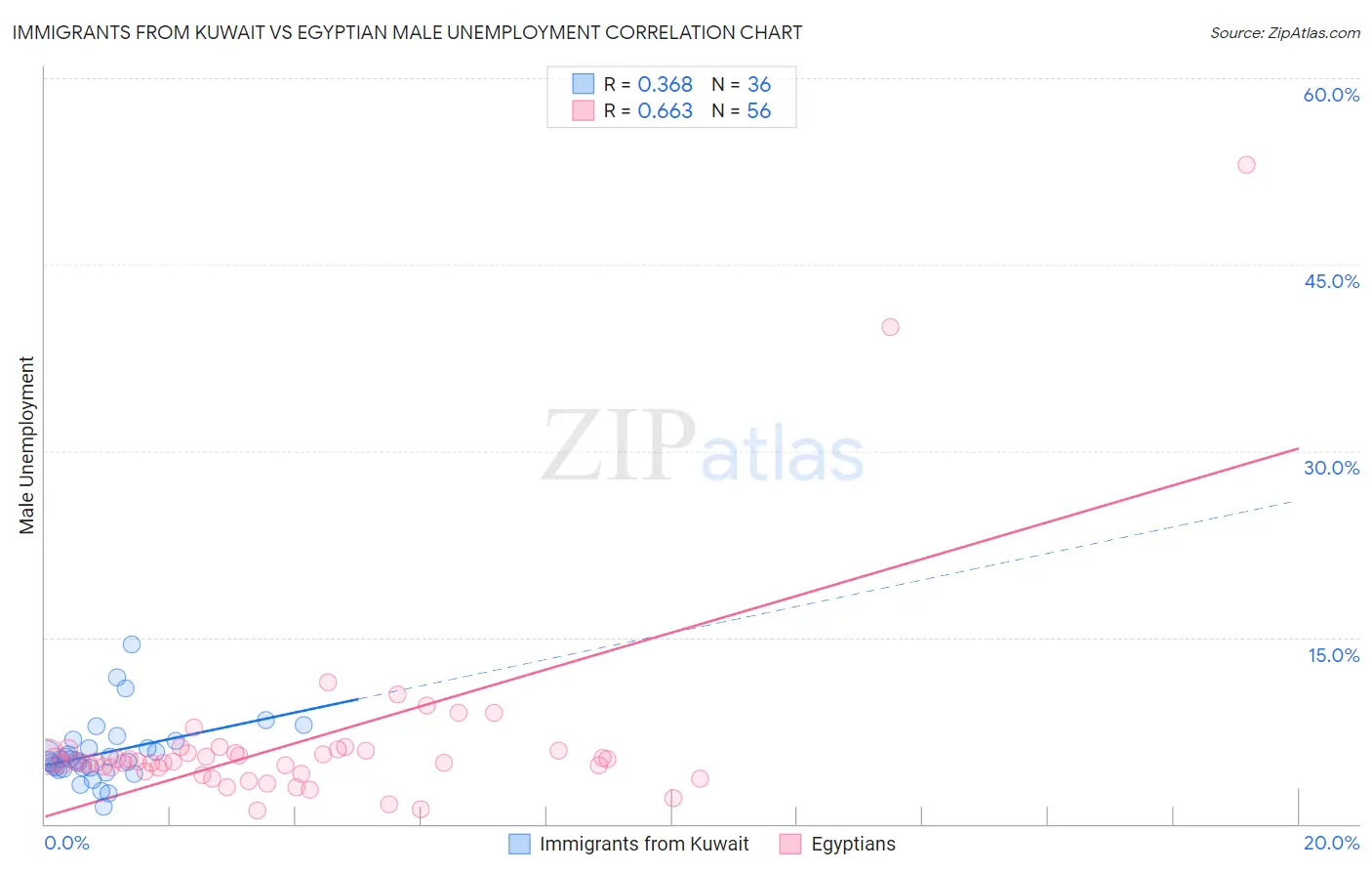 Immigrants from Kuwait vs Egyptian Male Unemployment