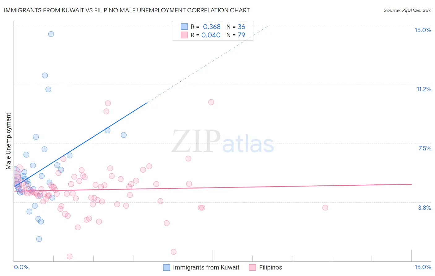 Immigrants from Kuwait vs Filipino Male Unemployment