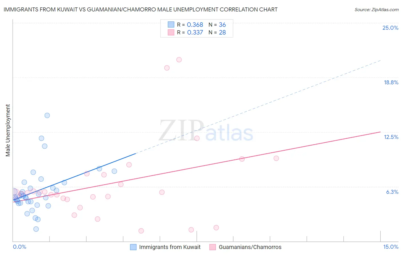 Immigrants from Kuwait vs Guamanian/Chamorro Male Unemployment